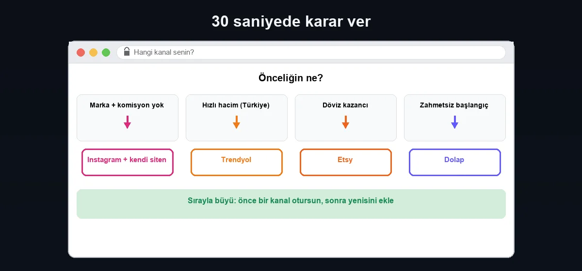 El emeği satışında kanal seçim akışı: önceliğine göre Instagram, Trendyol, Etsy veya Dolap
