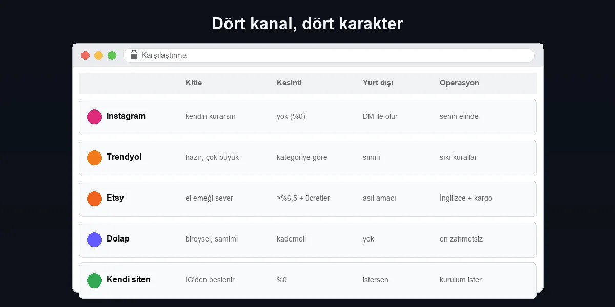 El emeği satış kanalları karşılaştırması: Instagram, Trendyol, Etsy, Dolap ve kendi siten