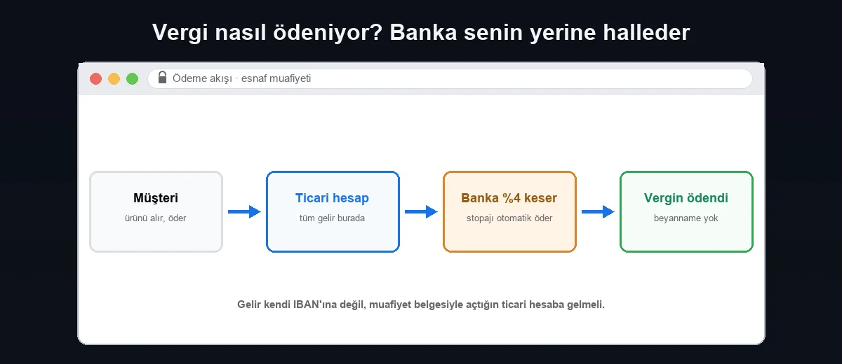 Esnaf muafiyetinde vergi akışı: müşteri öder, gelir ticari hesaba gelir, banka yüzde 4 stopajı otomatik keser