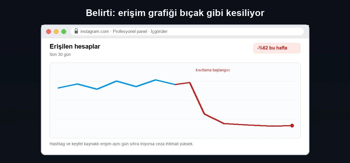 Instagram içgörülerde erişilen hesaplar grafiğinde sert düşüş ve kısıtlama başlangıcı