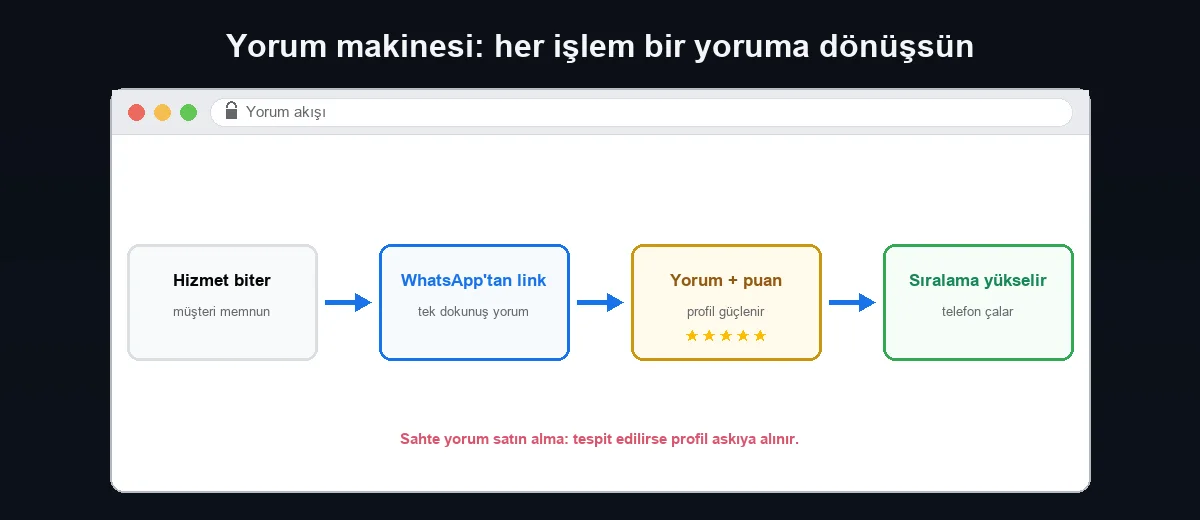 Salonlar için yorum toplama akışı: hizmet biter, WhatsApp linki gider, yorum gelir, sıralama yükselir